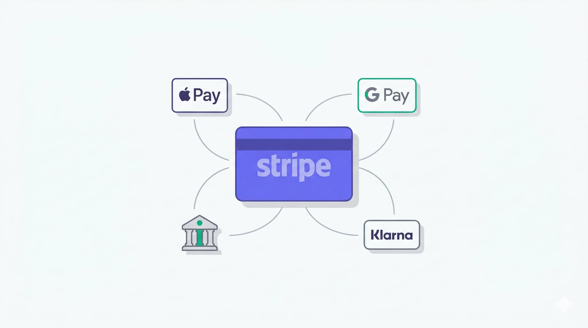 Stripe payment methods — credit card, Apple Pay, Google Pay, Klarna