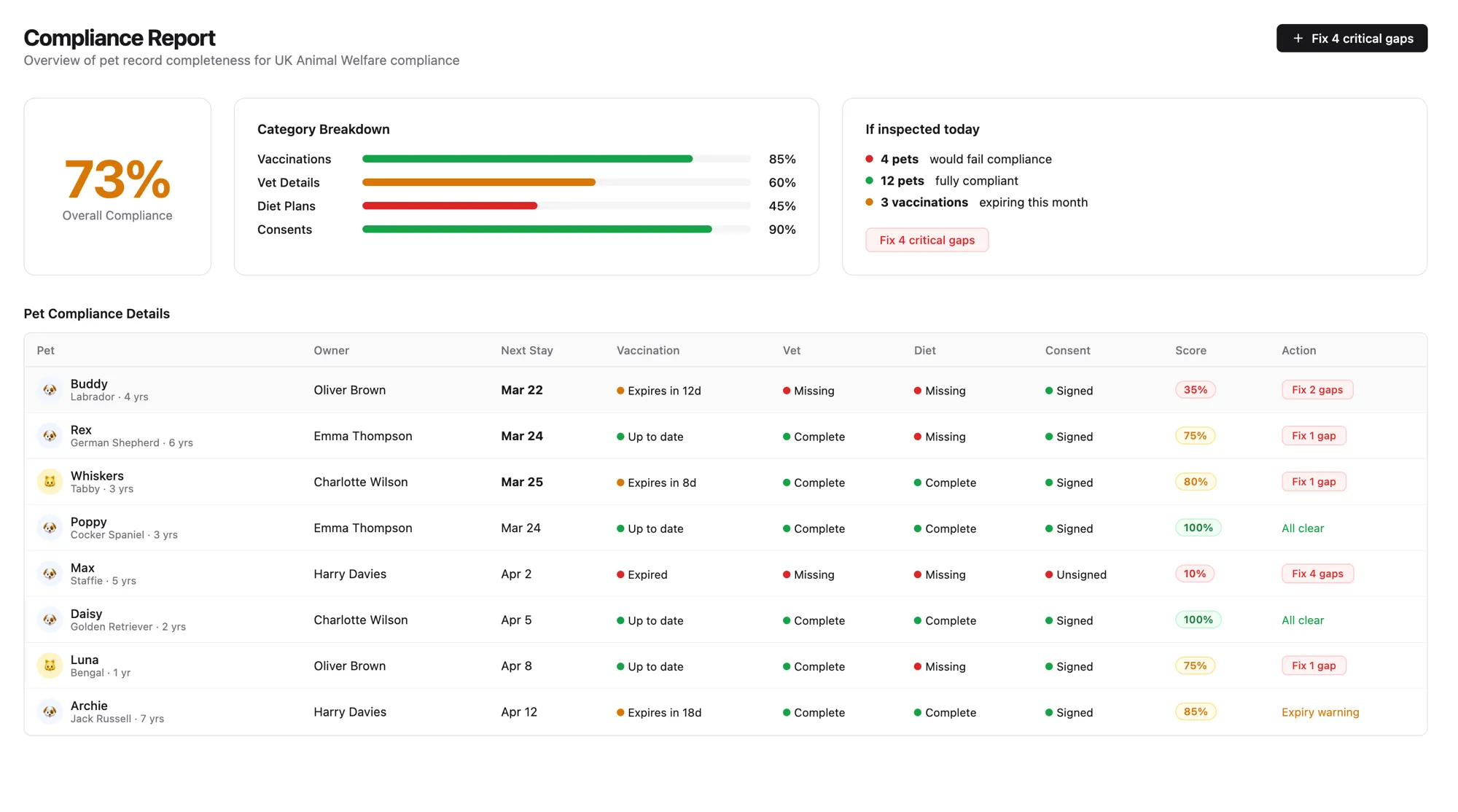 Compliance report dashboard showing 73% overall score, category breakdown, and pet-level compliance table