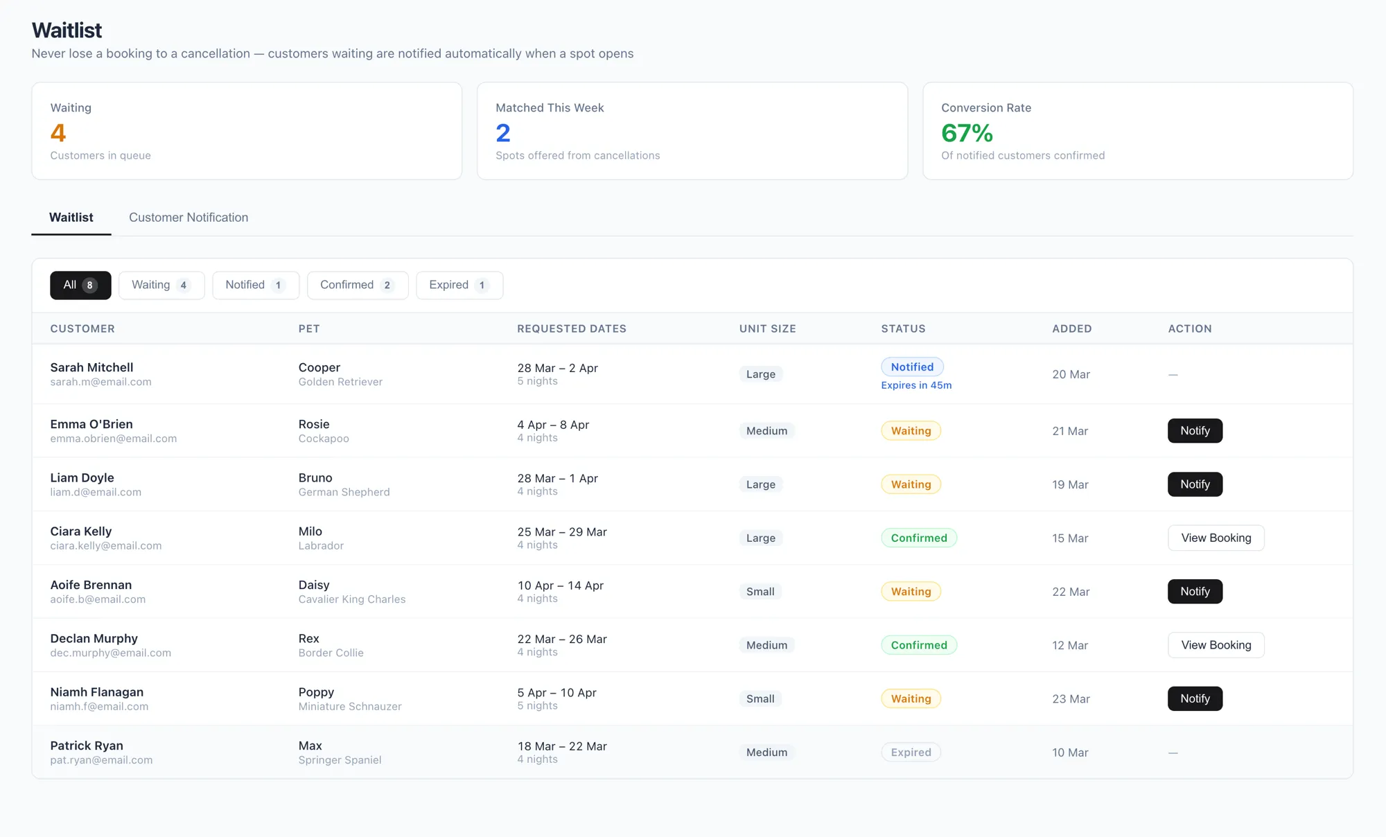 Waitlist dashboard showing customers waiting, status badges, conversion rate, and notify actions